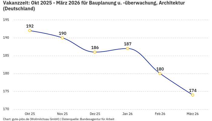 Vakanzzeit: Okt 2025 - März 2026 | Für Bauplanung u. -überwachung, Architektur | Bundesland Deutschland Vakanzzeit: Okt 2025 - März 2026 | Für Bauplanung u. -überwachung, Architektur | Bundesland Deutschland