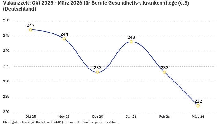 Vakanzzeit: Okt 2025 - März 2026 | Für Berufe Gesundheits-, Krankenpflege (o.S) | Bundesland Deutschland Vakanzzeit: Okt 2025 - März 2026 | Für Berufe Gesundheits-, Krankenpflege (o.S) | Bundesland Deutschland