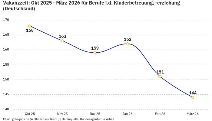 Vakanzzeit: Okt 2025 - März 2026 | Für Berufe i.d. Kinderbetreuung, -erziehung | Bundesland Deutschland