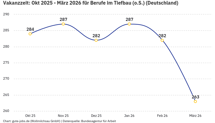 Vakanzzeit: Okt 2025 - März 2026 | Für Berufe im Tiefbau (o.S.) | Bundesland Deutschland