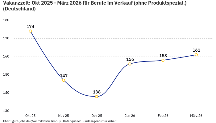Vakanzzeit: Okt 2025 - März 2026 | Für Berufe im Verkauf (ohne Produktspezial.) | Bundesland Deutschland Vakanzzeit: Okt 2025 - März 2026 | Für Berufe im Verkauf (ohne Produktspezial.) | Bundesland Deutschland