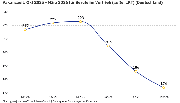 Vakanzzeit: Okt 2025 - März 2026 | Für Berufe im Vertrieb (außer IKT) | Bundesland Deutschland