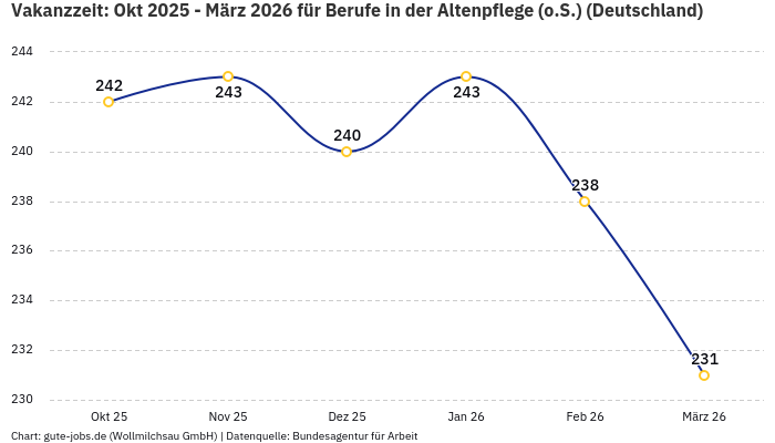 Vakanzzeit: Okt 2025 - März 2026 | Für Berufe in der Altenpflege (o.S.) | Bundesland Deutschland