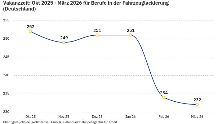 Vakanzzeit: Okt 2025 - März 2026 | Für Berufe in der Fahrzeuglackierung | Bundesland Deutschland Vakanzzeit: Okt 2025 - März 2026 | Für Berufe in der Fahrzeuglackierung | Bundesland Deutschland