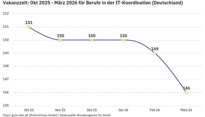 Vakanzzeit: Okt 2025 - März 2026 | Für Berufe in der IT-Koordination | Bundesland Deutschland