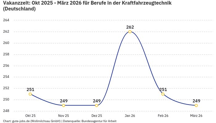 Vakanzzeit: Okt 2025 - März 2026 | Für Berufe in der Kraftfahrzeugtechnik | Bundesland Deutschland Vakanzzeit: Okt 2025 - März 2026 | Für Berufe in der Kraftfahrzeugtechnik | Bundesland Deutschland