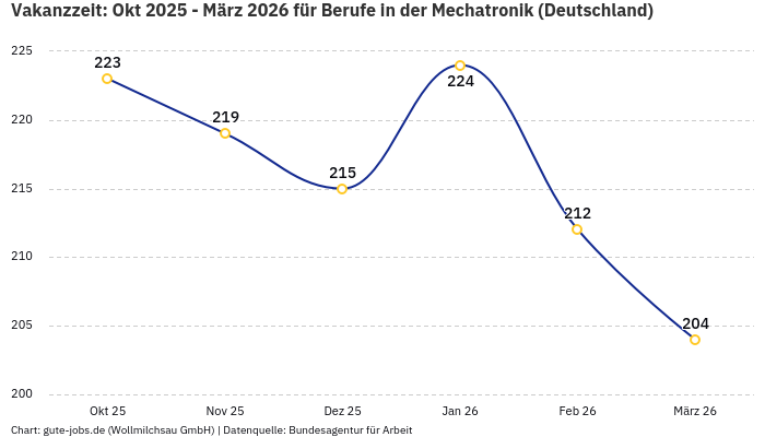 Vakanzzeit: Okt 2025 - März 2026 | Für Berufe in der Mechatronik | Bundesland Deutschland