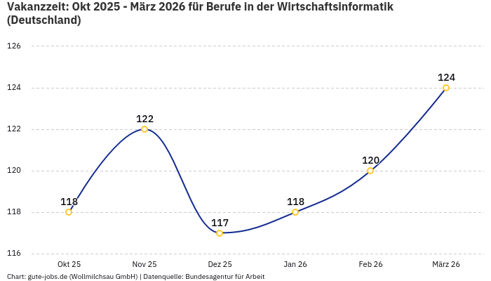 Vakanzzeit: Okt 2025 - März 2026 | Für Berufe in der Wirtschaftsinformatik | Bundesland Deutschland