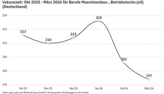 Vakanzzeit: Okt 2025 - März 2026 | Für Berufe Maschinenbau-, Betriebstechn.(oS) | Bundesland Deutschland Vakanzzeit: Okt 2025 - März 2026 | Für Berufe Maschinenbau-, Betriebstechn.(oS) | Bundesland Deutschland