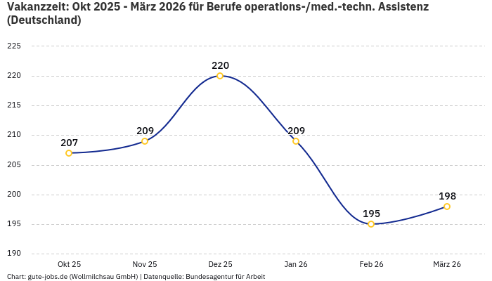 Vakanzzeit: Okt 2025 - März 2026 | Für Berufe operations-/med.-techn. Assistenz | Bundesland Deutschland