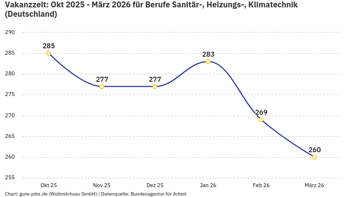 Vakanzzeit: Okt 2025 - März 2026 | Für Berufe Sanitär-, Heizungs-, Klimatechnik | Bundesland Deutschland