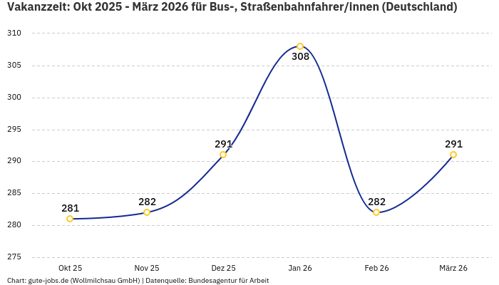 Vakanzzeit: Okt 2025 - März 2026 | Für Bus-, Straßenbahnfahrer/innen | Bundesland Deutschland