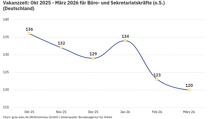 Vakanzzeit: Okt 2025 - März 2026 | Für Büro- und Sekretariatskräfte (o.S.) | Bundesland Deutschland Vakanzzeit: Okt 2025 - März 2026 | Für Büro- und Sekretariatskräfte (o.S.) | Bundesland Deutschland