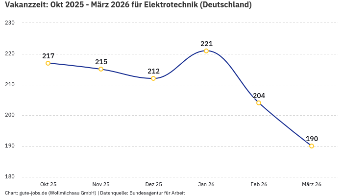 Vakanzzeit: Okt 2025 - März 2026 | Für Elektrotechnik | Bundesland Deutschland Vakanzzeit: Okt 2025 - März 2026 | Für Elektrotechnik | Bundesland Deutschland
