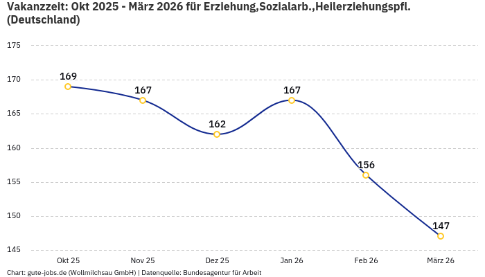 Vakanzzeit: Okt 2025 - März 2026 | Für Erziehung,Sozialarb.,Heilerziehungspfl. | Bundesland Deutschland