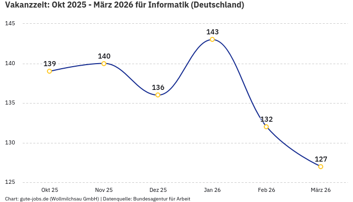 Vakanzzeit: Okt 2025 - März 2026 | Für Informatik | Bundesland Deutschland