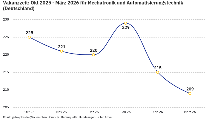 Vakanzzeit: Okt 2025 - März 2026 | Für Mechatronik und Automatisierungstechnik | Bundesland Deutschland