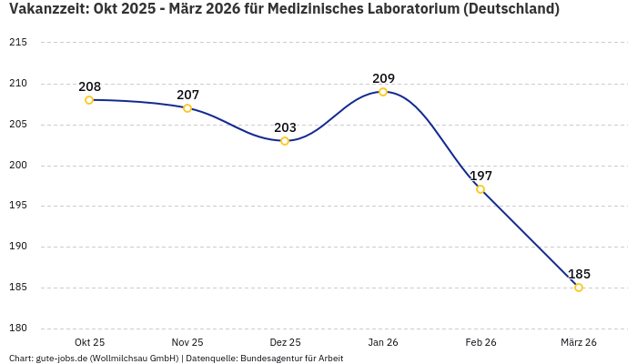 Vakanzzeit: Okt 2025 - März 2026 | Für Medizinisches Laboratorium | Bundesland Deutschland