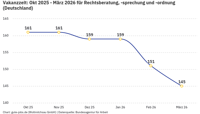 Vakanzzeit: Okt 2025 - März 2026 | Für Rechtsberatung, -sprechung und -ordnung | Bundesland Deutschland