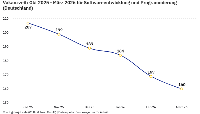 Vakanzzeit: Okt 2025 - März 2026 | Für Softwareentwicklung und Programmierung | Bundesland Deutschland Vakanzzeit: Okt 2025 - März 2026 | Für Softwareentwicklung und Programmierung | Bundesland Deutschland