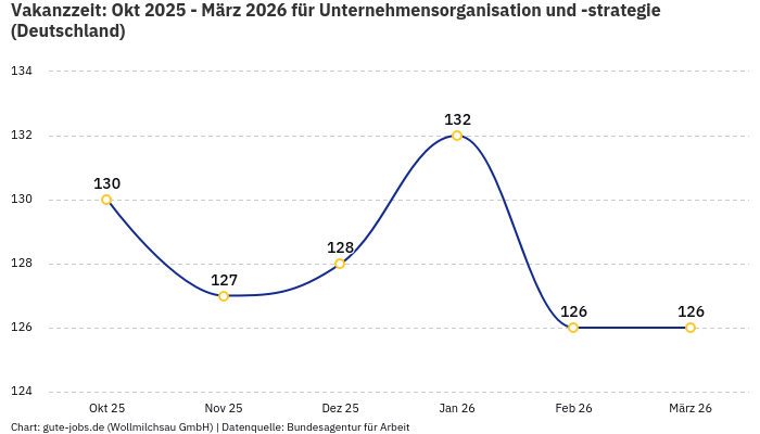 Vakanzzeit: Okt 2025 - März 2026 | Für Unternehmensorganisation und -strategie | Bundesland Deutschland