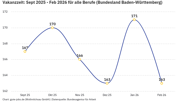 Vakanzzeit: Sept 2025 - Feb 2026 | Für alle Berufe | Bundesland Baden-Württemberg