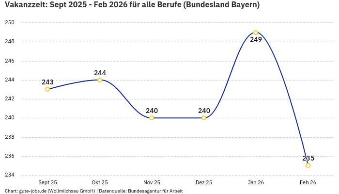Vakanzzeit: Sept 2025 - Feb 2026 | Für alle Berufe | Bundesland Bayern