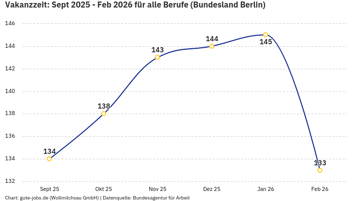 Vakanzzeit: Sept 2025 - Feb 2026 | Für alle Berufe | Bundesland Berlin