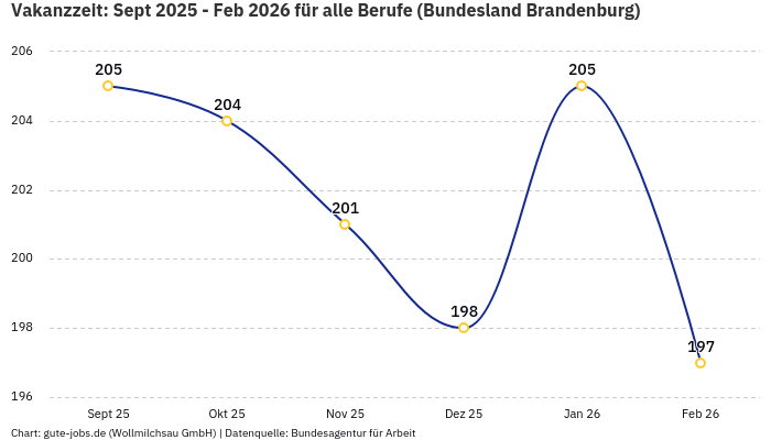 Vakanzzeit: Sept 2025 - Feb 2026 | Für alle Berufe | Bundesland Brandenburg