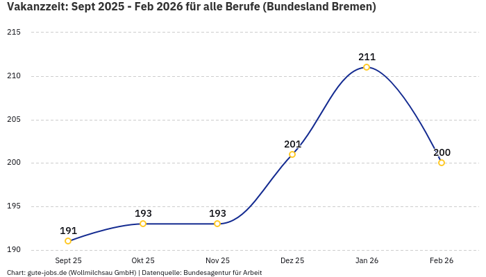 Vakanzzeit: Sept 2025 - Feb 2026 | Für alle Berufe | Bundesland Bremen