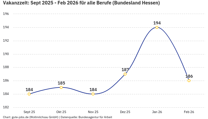 Vakanzzeit: Sept 2025 - Feb 2026 | Für alle Berufe | Bundesland Hessen