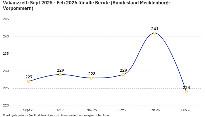 Vakanzzeit: Sept 2025 - Feb 2026 | Für alle Berufe | Bundesland Mecklenburg-Vorpommern