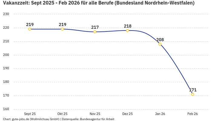 Vakanzzeit: Sept 2025 - Feb 2026 | Für alle Berufe | Bundesland Nordrhein-Westfalen