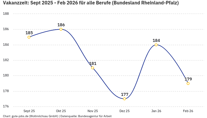 Vakanzzeit: Sept 2025 - Feb 2026 | Für alle Berufe | Bundesland Rheinland-Pfalz