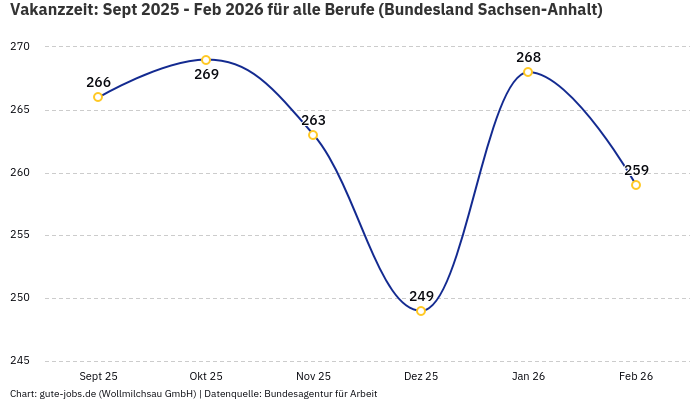 Vakanzzeit: Sept 2025 - Feb 2026 | Für alle Berufe | Bundesland Sachsen-Anhalt