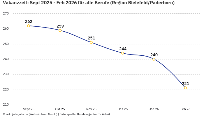 Vakanzzeit: Sept 2025 - Feb 2026 | Für alle Berufe | Region Bielefeld/Paderborn