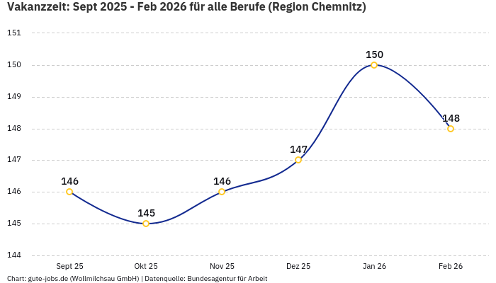 Vakanzzeit: Sept 2025 - Feb 2026 | Für alle Berufe | Region Chemnitz