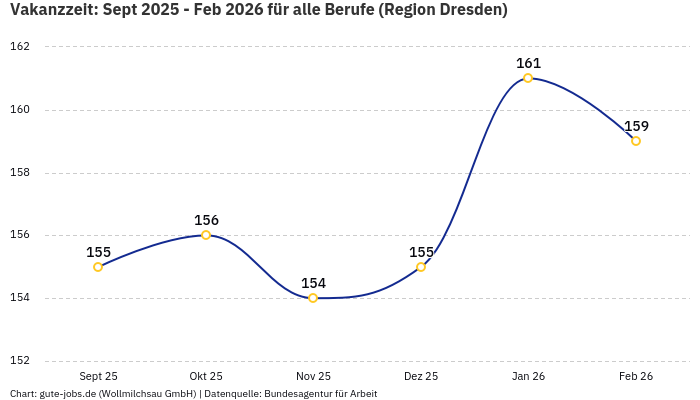 Vakanzzeit: Sept 2025 - Feb 2026 | Für alle Berufe | Region Dresden