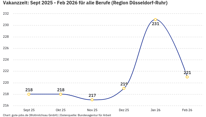 Vakanzzeit: Sept 2025 - Feb 2026 | Für alle Berufe | Region Düsseldorf-Ruhr
