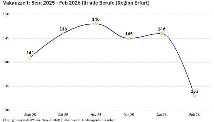 Vakanzzeit: Sept 2025 - Feb 2026 | Für alle Berufe | Region Erfurt