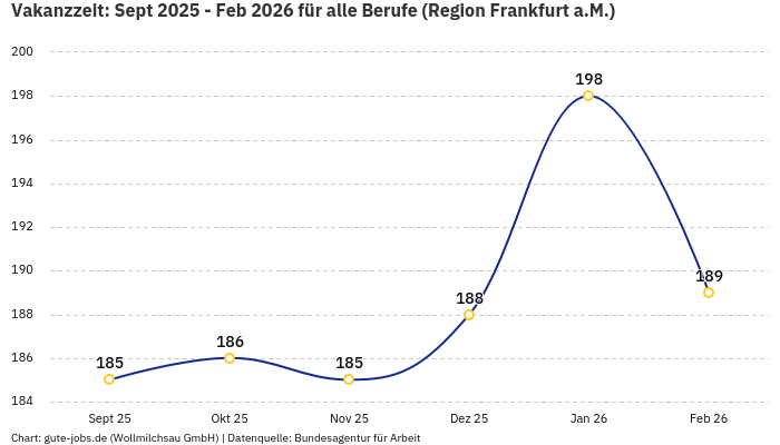 Vakanzzeit: Sept 2025 - Feb 2026 | Für alle Berufe | Region Frankfurt a.M.