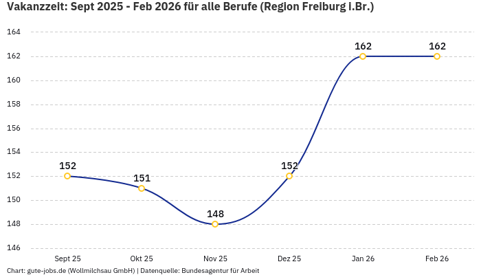 Vakanzzeit: Sept 2025 - Feb 2026 | Für alle Berufe | Region Freiburg i.Br.