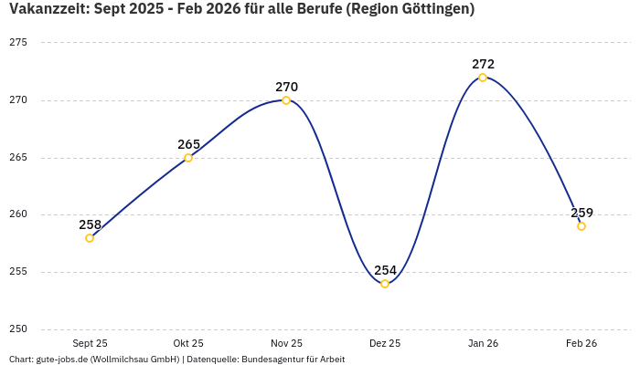 Vakanzzeit: Sept 2025 - Feb 2026 | Für alle Berufe | Region Göttingen