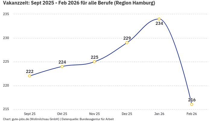 Vakanzzeit: Sept 2025 - Feb 2026 | Für alle Berufe | Region Hamburg