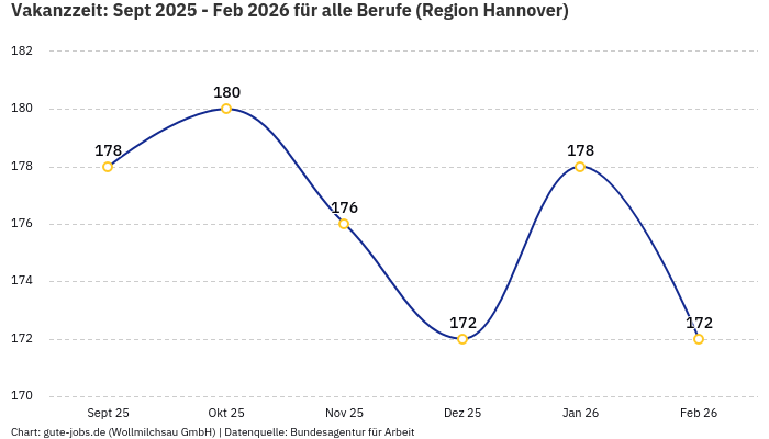 Vakanzzeit: Sept 2025 - Feb 2026 | Für alle Berufe | Region Hannover
