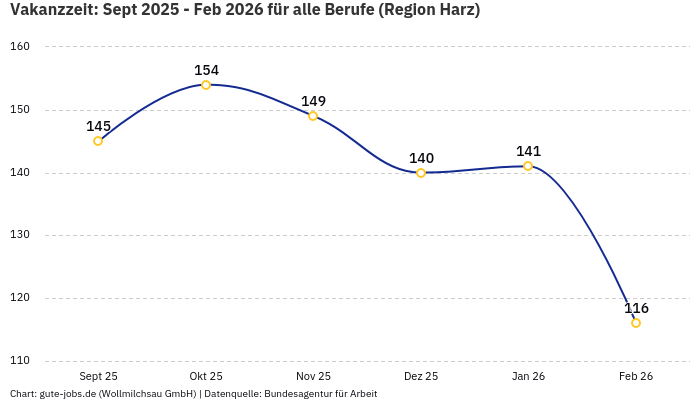 Vakanzzeit: Sept 2025 - Feb 2026 | Für alle Berufe | Region Harz