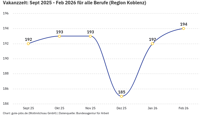 Vakanzzeit: Sept 2025 - Feb 2026 | Für alle Berufe | Region Koblenz