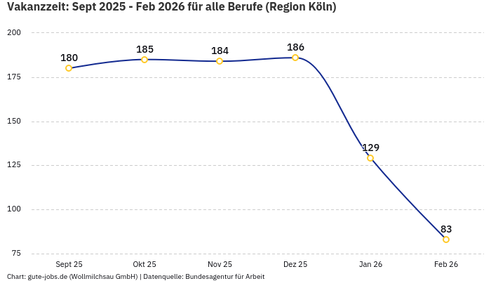 Vakanzzeit: Sept 2025 - Feb 2026 | Für alle Berufe | Region Köln