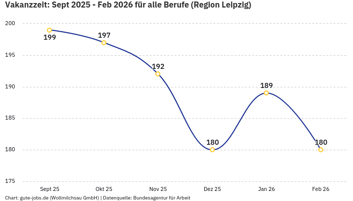 Vakanzzeit: Sept 2025 - Feb 2026 | Für alle Berufe | Region Leipzig