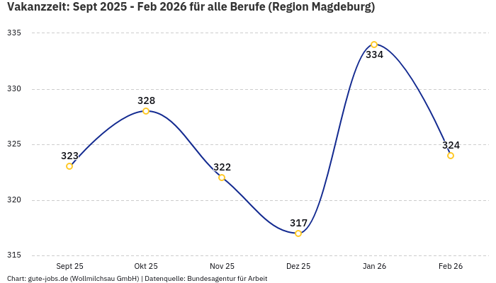 Vakanzzeit: Sept 2025 - Feb 2026 | Für alle Berufe | Region Magdeburg